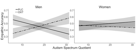 Interactionplot